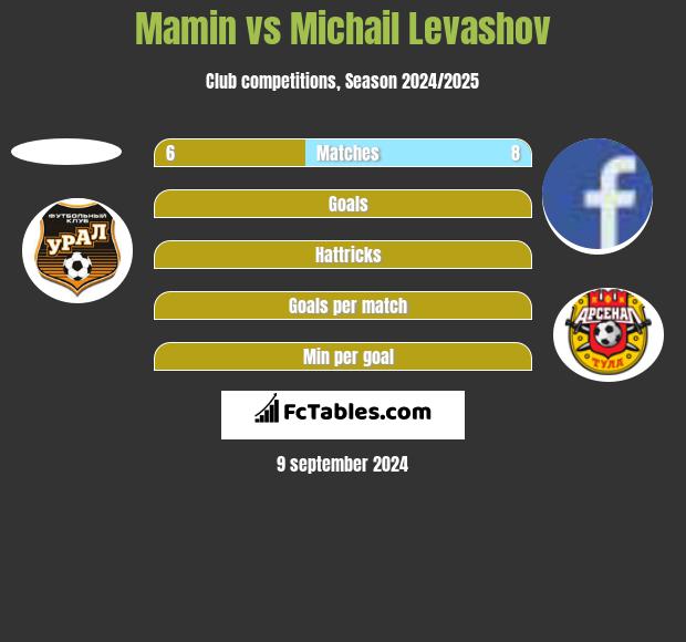 Mamin vs Michail Levashov h2h player stats