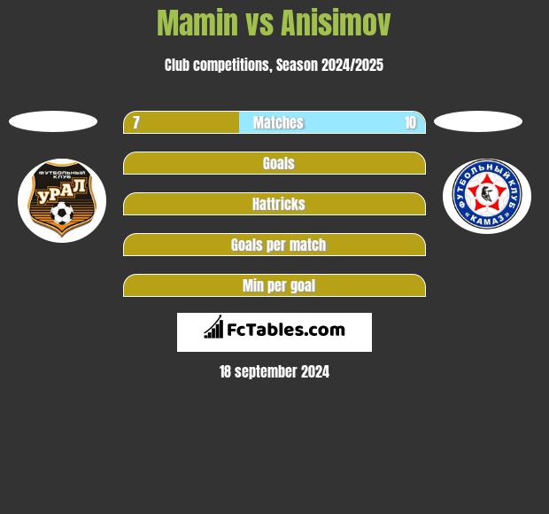 Mamin vs Anisimov h2h player stats