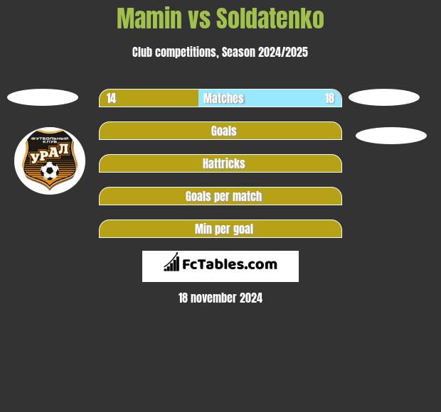 Mamin vs Soldatenko h2h player stats