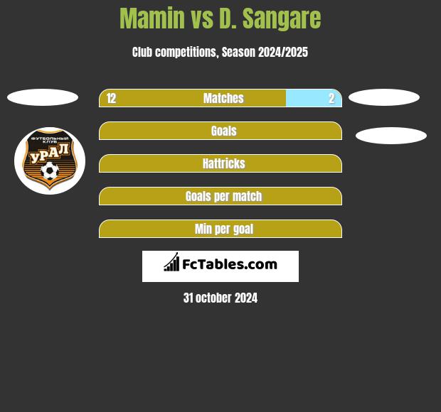 Mamin vs D. Sangare h2h player stats