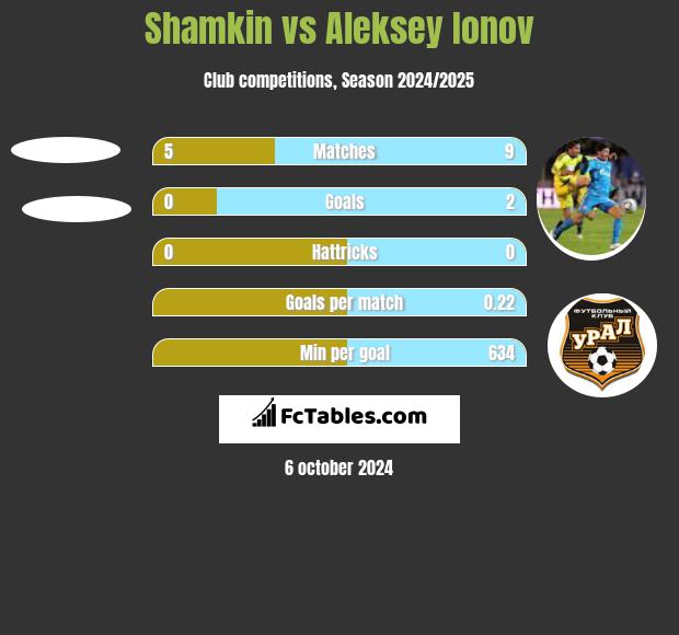 Shamkin vs Aleksey Ionov h2h player stats