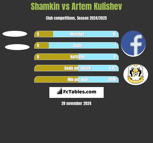 Shamkin vs Artem Kulishev h2h player stats