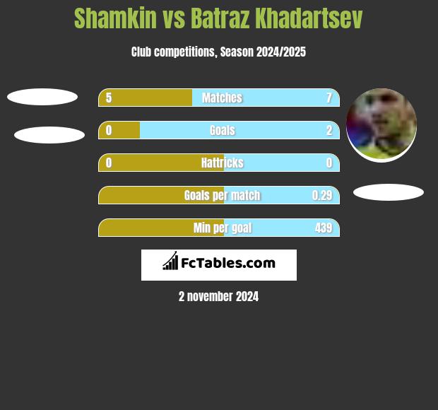 Shamkin vs Batraz Khadartsev h2h player stats