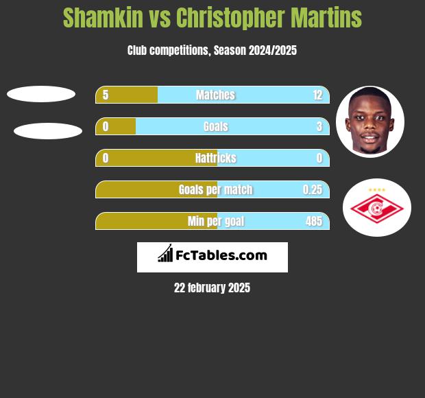 Shamkin vs Christopher Martins h2h player stats