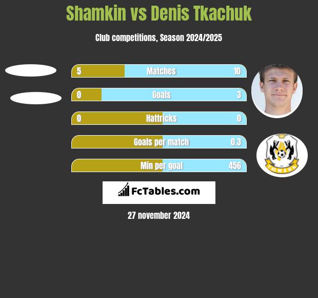 Shamkin vs Denis Tkaczuk h2h player stats