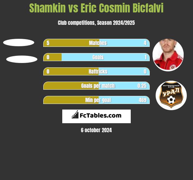 Shamkin vs Eric Cosmin Bicfalvi h2h player stats