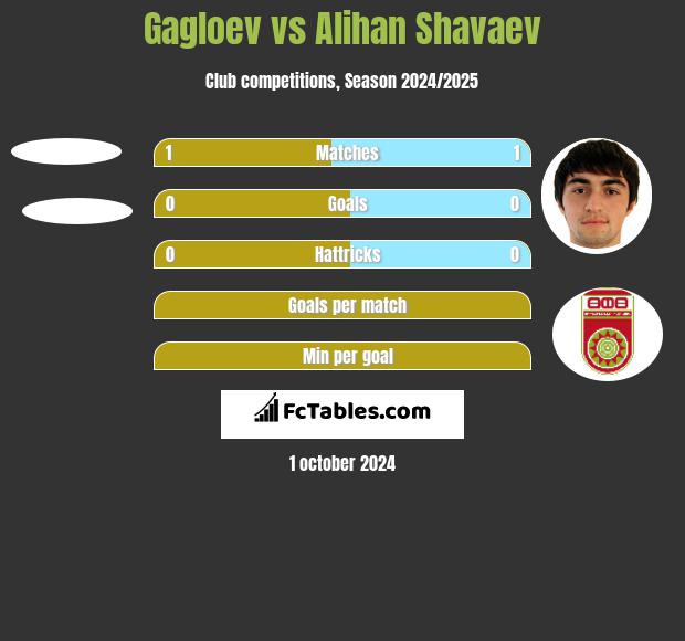 Gagloev vs Alihan Shavaev h2h player stats