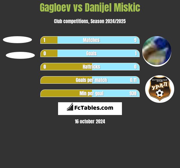 Gagloev vs Danijel Miskic h2h player stats