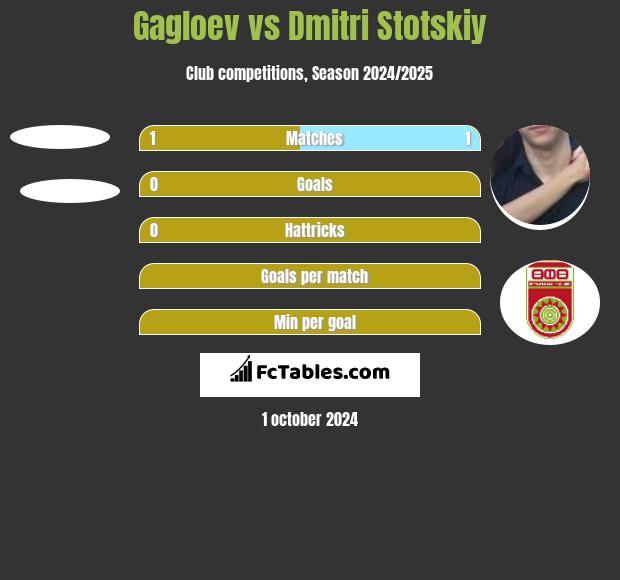 Gagloev vs Dmitri Stotskiy h2h player stats