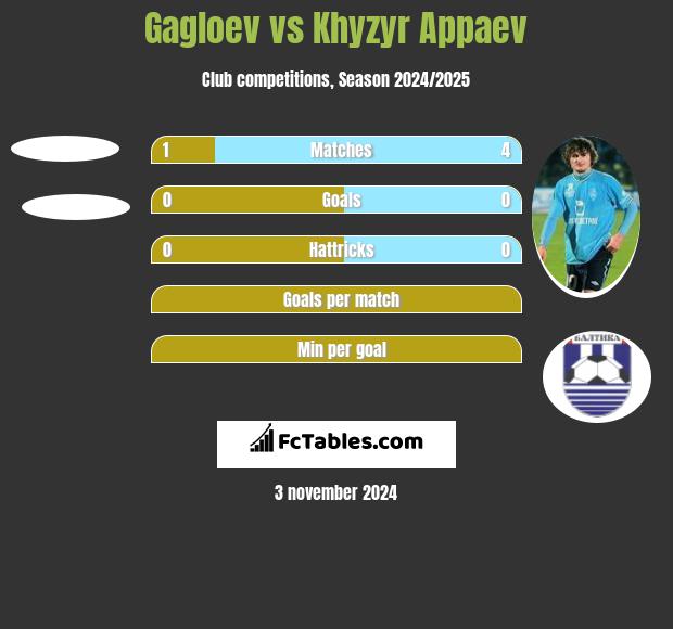 Gagloev vs Khyzyr Appaev h2h player stats