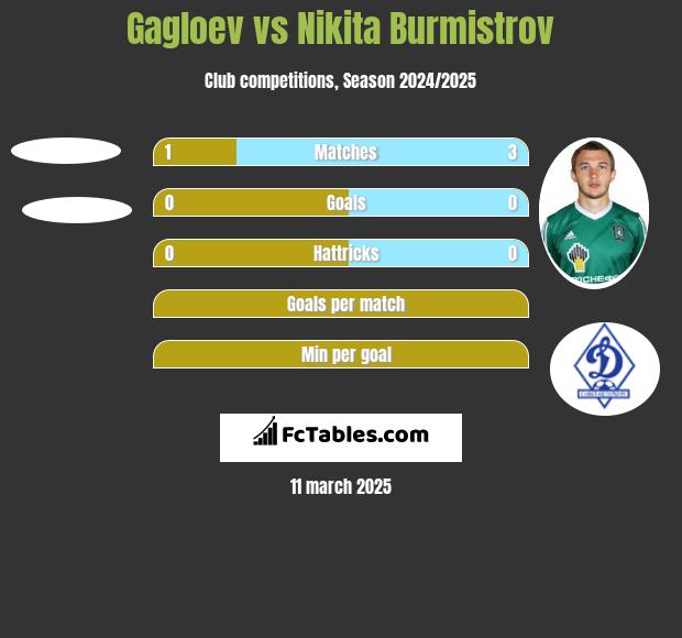 Gagloev vs Nikita Burmistrow h2h player stats