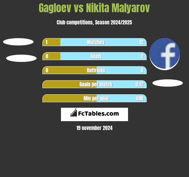 Gagloev vs Nikita Malyarov h2h player stats