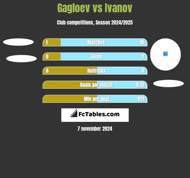 Gagloev vs Ivanov h2h player stats