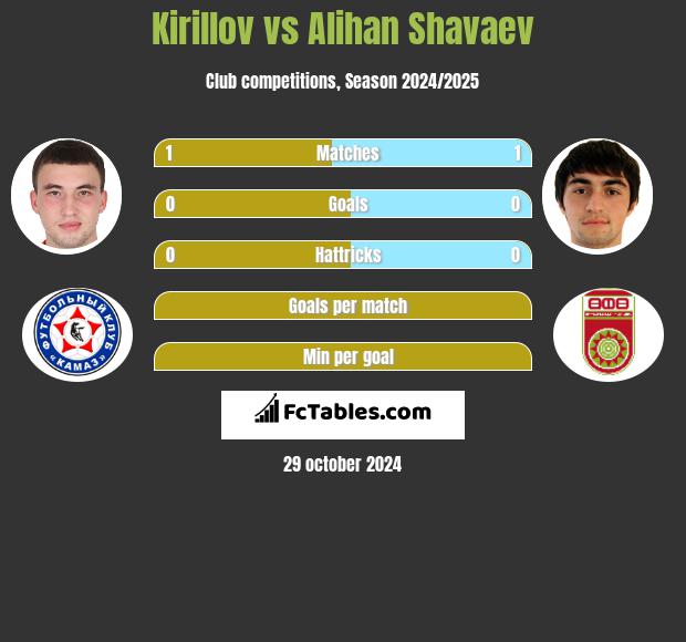 Kirillov vs Alihan Shavaev h2h player stats