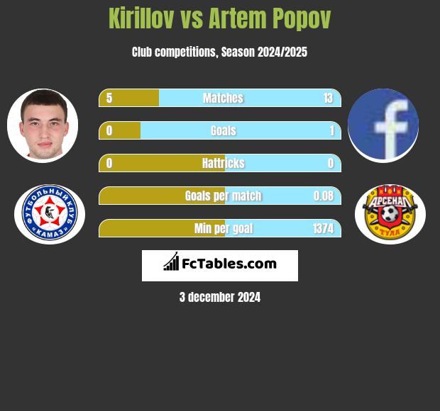 Kirillov vs Artem Popov h2h player stats