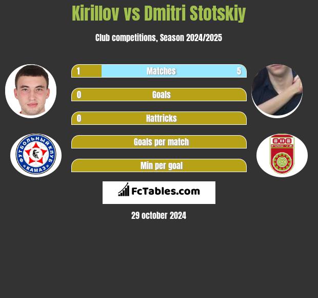 Kirillov vs Dmitri Stotskiy h2h player stats