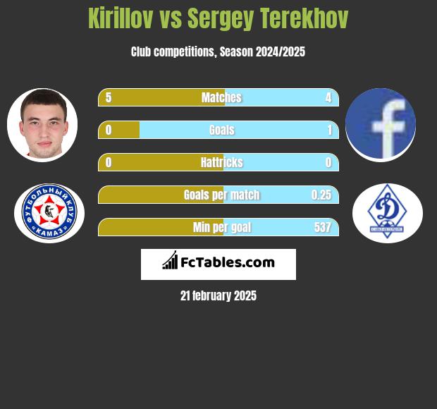 Kirillov vs Sergey Terekhov h2h player stats