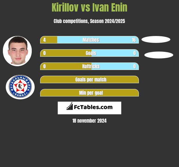 Kirillov vs Ivan Enin h2h player stats