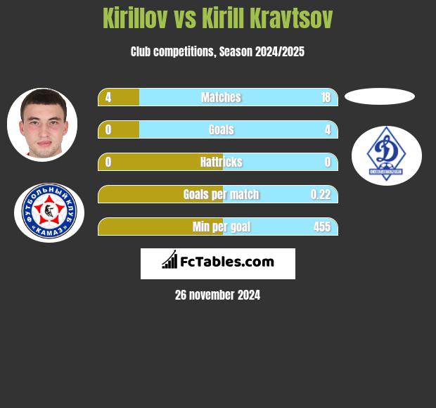 Kirillov vs Kirill Kravtsov h2h player stats