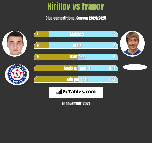 Kirillov vs Ivanov h2h player stats