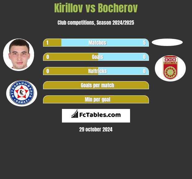 Kirillov vs Bocherov h2h player stats