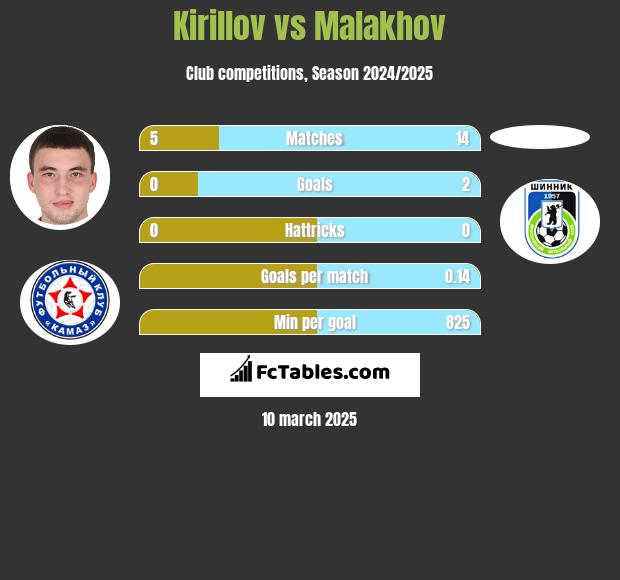 Kirillov vs Malakhov h2h player stats