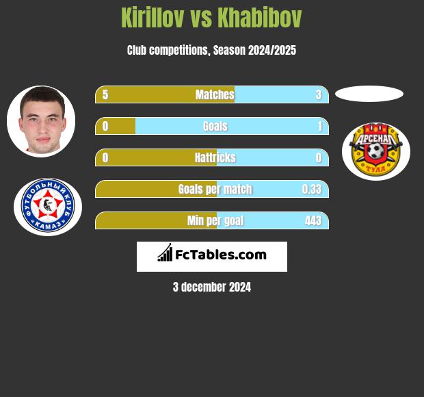 Kirillov vs Khabibov h2h player stats