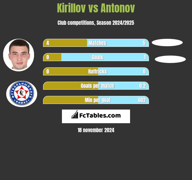 Kirillov vs Antonov h2h player stats