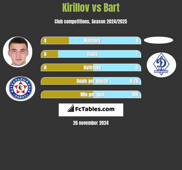 Kirillov vs Bart h2h player stats