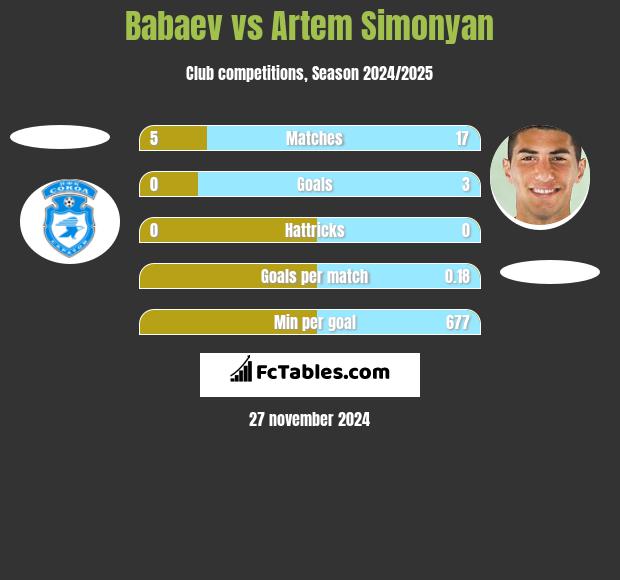 Babaev vs Artem Simonyan h2h player stats