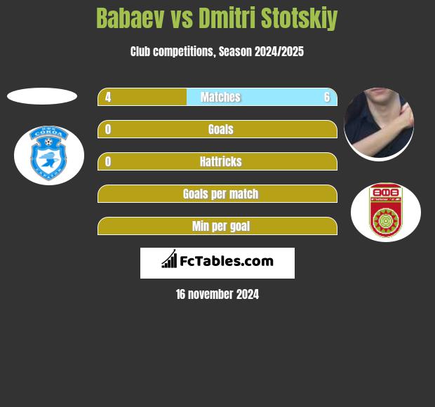 Babaev vs Dmitri Stotskiy h2h player stats