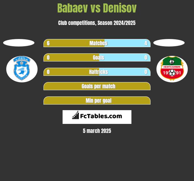 Babaev vs Denisov h2h player stats