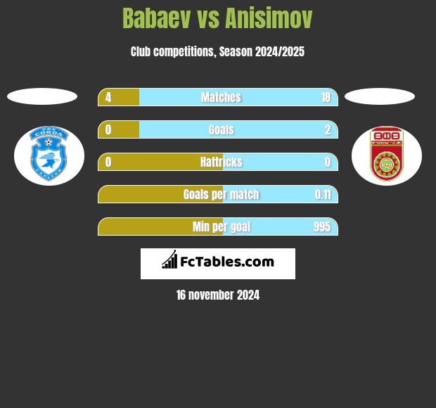 Babaev vs Anisimov h2h player stats