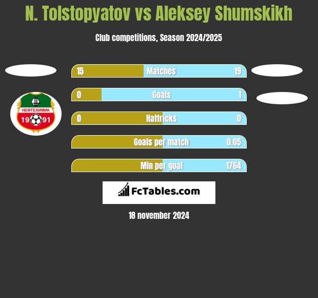 N. Tolstopyatov vs Aleksey Shumskikh h2h player stats