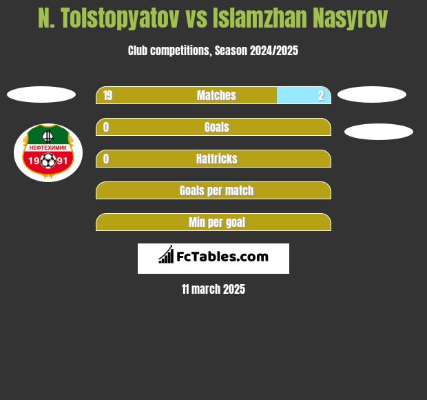 N. Tolstopyatov vs Islamzhan Nasyrov h2h player stats