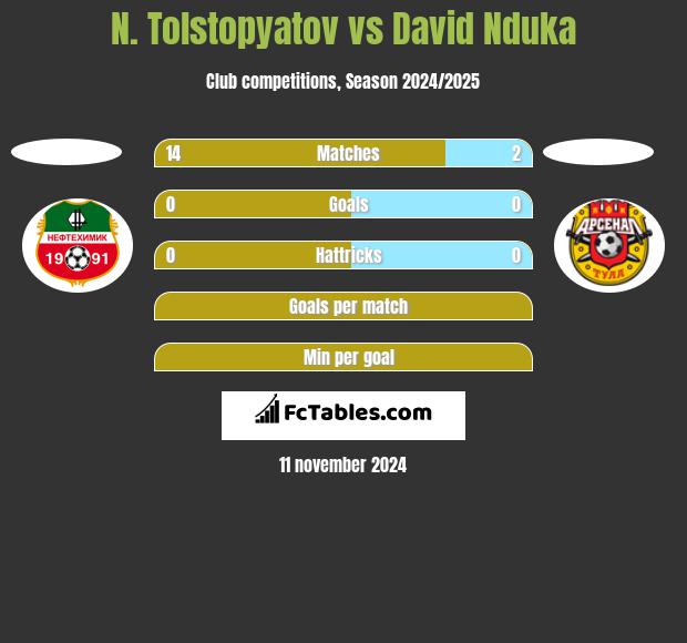 N. Tolstopyatov vs David Nduka h2h player stats