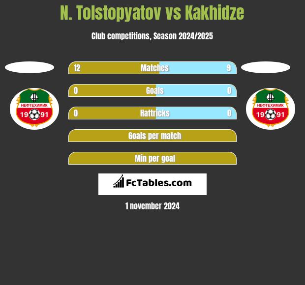 N. Tolstopyatov vs Kakhidze h2h player stats