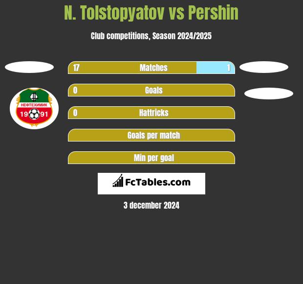 N. Tolstopyatov vs Pershin h2h player stats