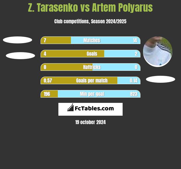 Z. Tarasenko vs Artem Polyarus h2h player stats