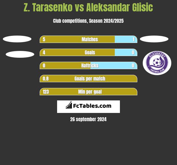 Z. Tarasenko vs Aleksandar Glisic h2h player stats