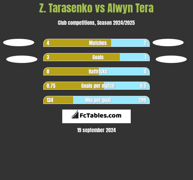 Z. Tarasenko vs Alwyn Tera h2h player stats