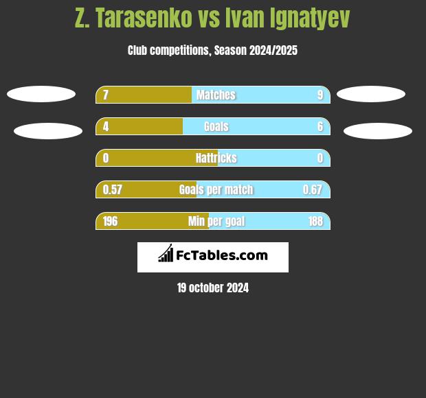 Z. Tarasenko vs Ivan Ignatyev h2h player stats