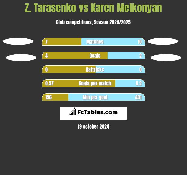 Z. Tarasenko vs Karen Melkonyan h2h player stats