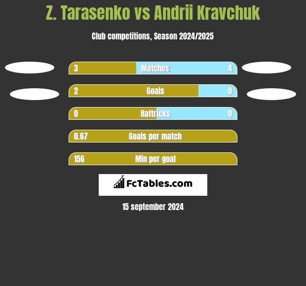 Z. Tarasenko vs Andrii Kravchuk h2h player stats