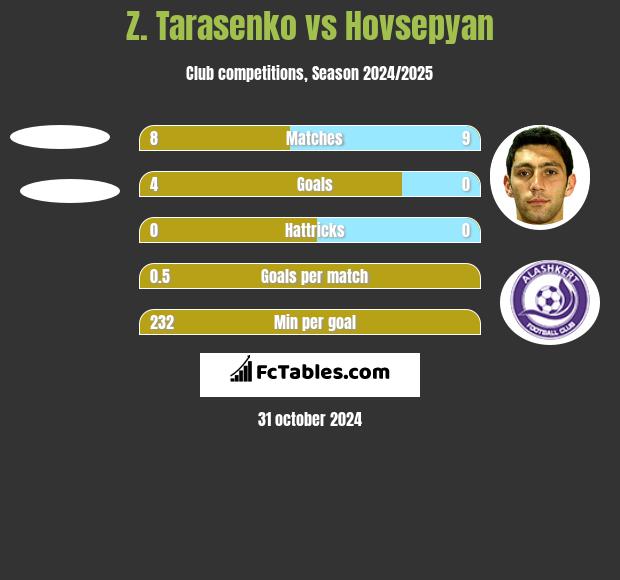 Z. Tarasenko vs Hovsepyan h2h player stats