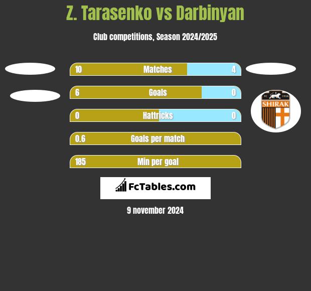 Z. Tarasenko vs Darbinyan h2h player stats