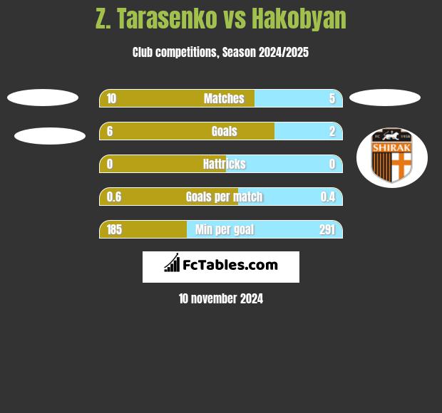 Z. Tarasenko vs Hakobyan h2h player stats