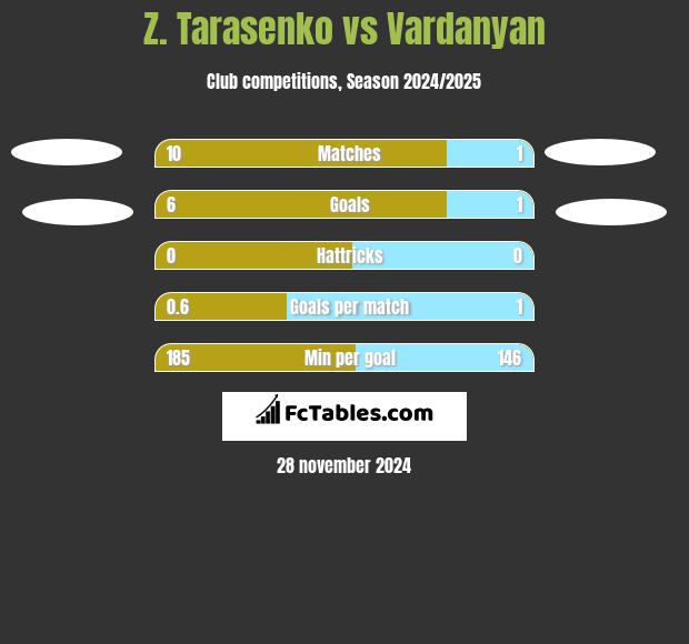 Z. Tarasenko vs Vardanyan h2h player stats