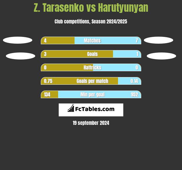 Z. Tarasenko vs Harutyunyan h2h player stats