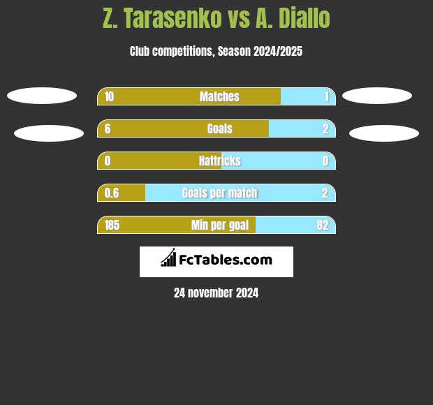 Z. Tarasenko vs A. Diallo h2h player stats